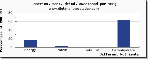 chart to show highest energy in calories in cherries per 100g